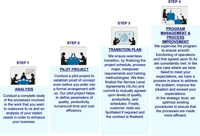 TopSellersPlus Inc. Outsourcing Process